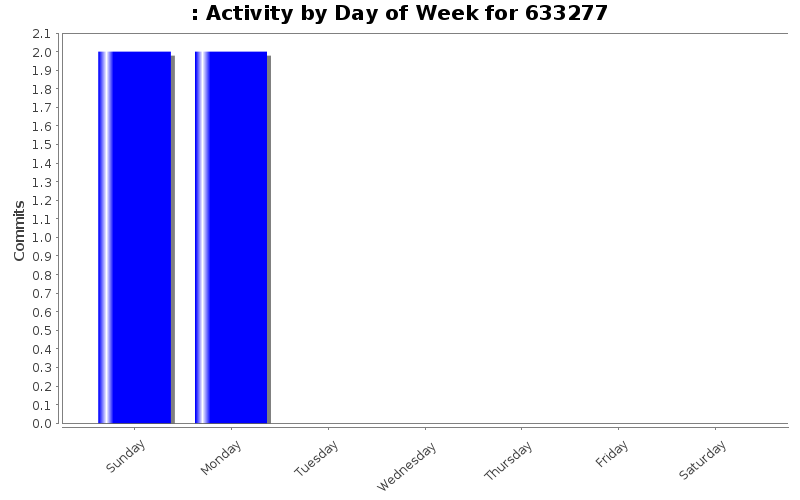 Activity by Day of Week for 633277