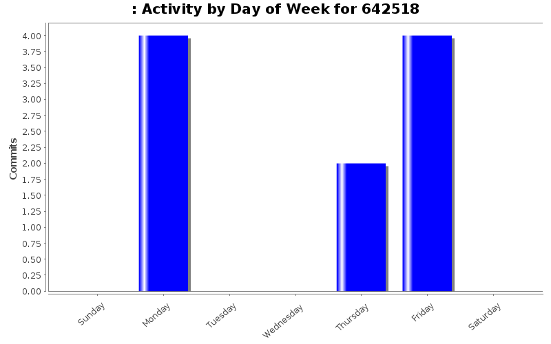 Activity by Day of Week for 642518