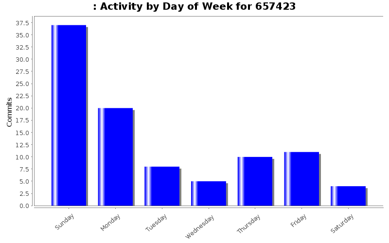 Activity by Day of Week for 657423