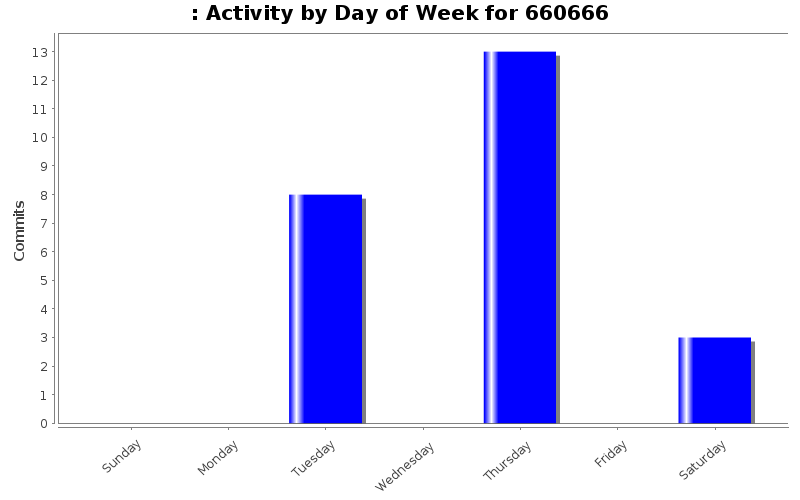 Activity by Day of Week for 660666