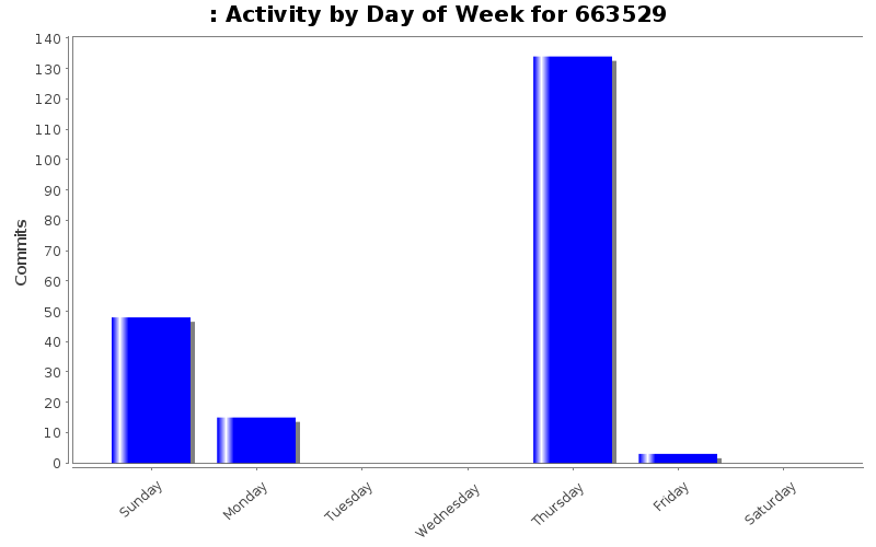 Activity by Day of Week for 663529