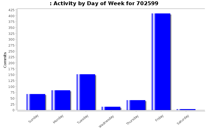 Activity by Day of Week for 702599