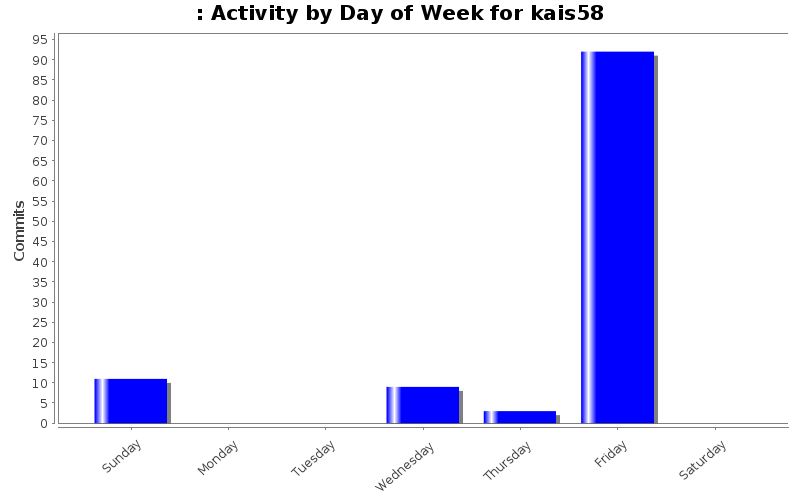 Activity by Day of Week for kais58