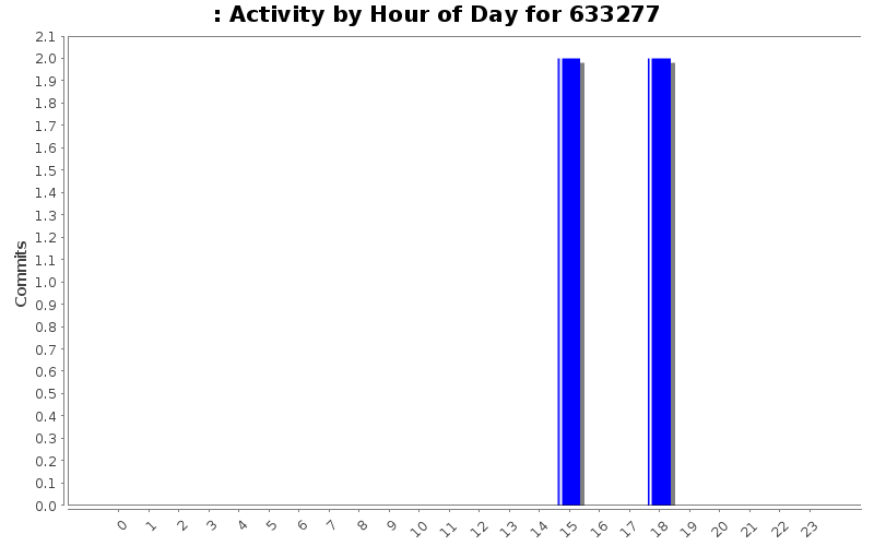 Activity by Hour of Day for 633277
