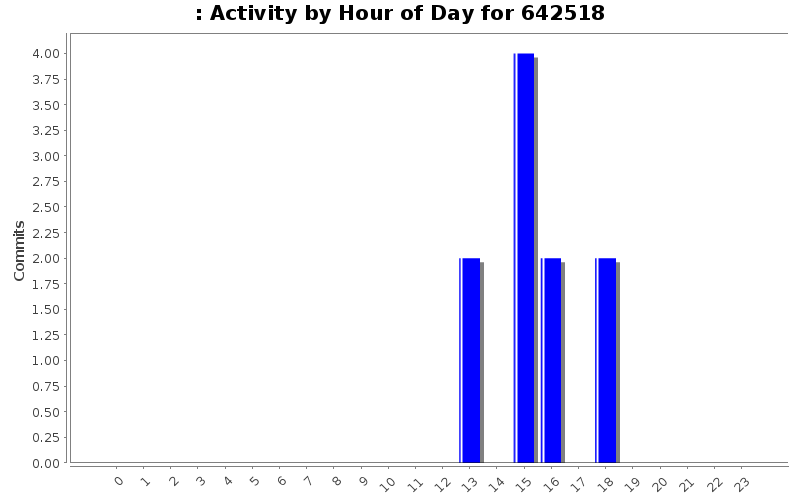 Activity by Hour of Day for 642518