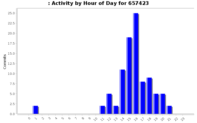 Activity by Hour of Day for 657423