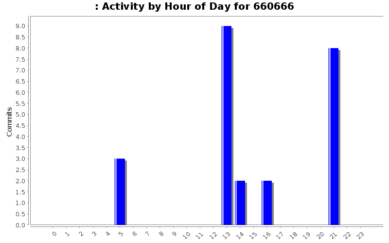 Activity by Hour of Day for 660666