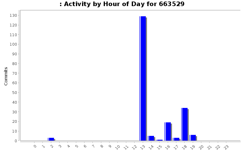 Activity by Hour of Day for 663529