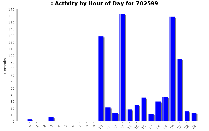 Activity by Hour of Day for 702599
