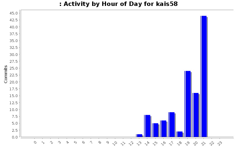 Activity by Hour of Day for kais58