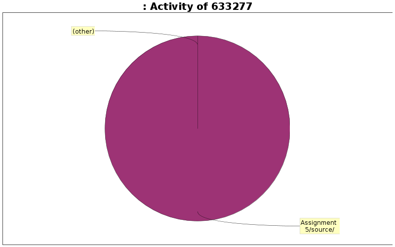 Activity of 633277