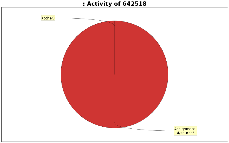 Activity of 642518