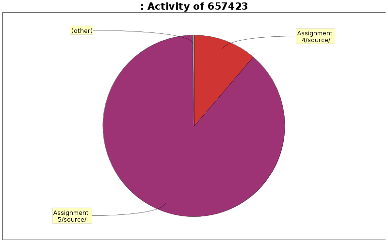 Activity of 657423