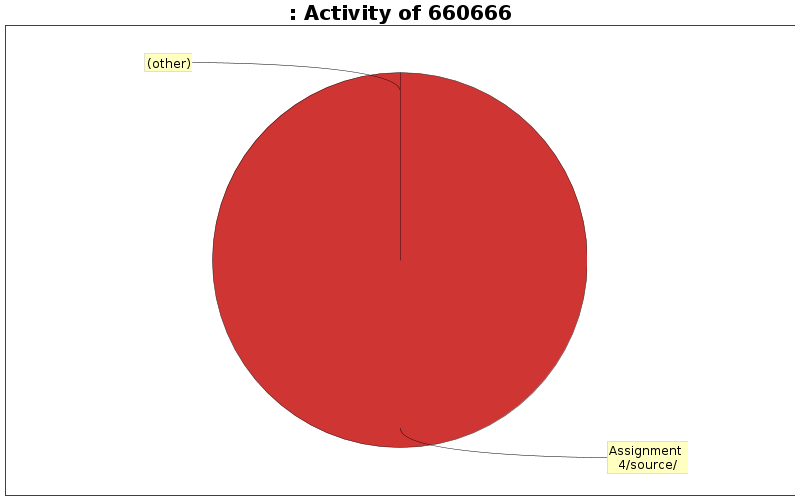 Activity of 660666