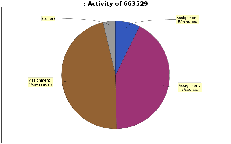 Activity of 663529