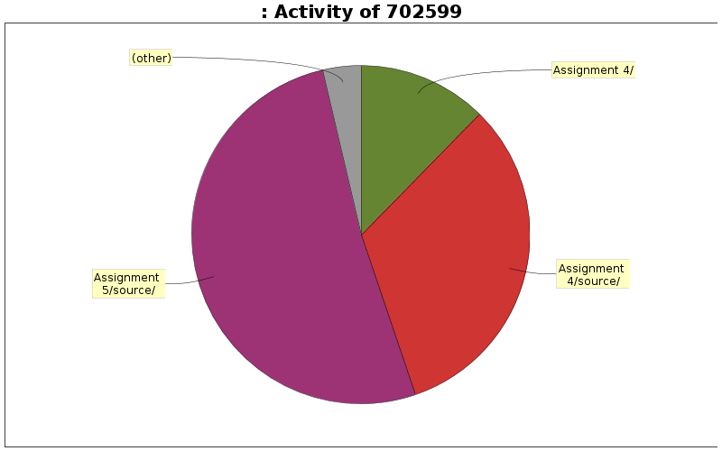 Activity of 702599