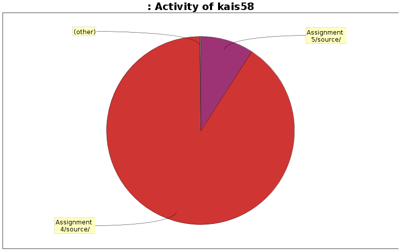 Activity of kais58