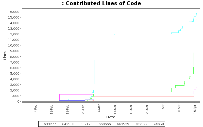 Contributed Lines of Code